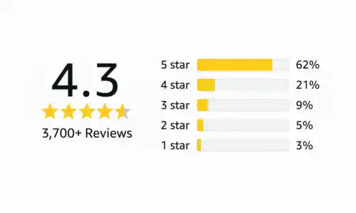 Customer satisfaction graphic showing 4.3 out of 5 stars rating based on over 3,700 reviews for the Nuwave Brio 15.5Qt Air Fryer